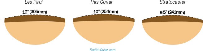 Music Man St. Vincent Goldie Fretboard Radius Comparison with Fender Stratocaster and Gibson Les Paul