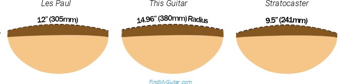 Alvarez LJ2CESHB Fretboard Radius Comparison with Fender Stratocaster and Gibson Les Paul