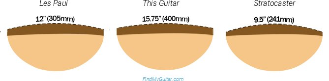 Alvarez GYM70CESHB Fretboard Radius Comparison with Fender Stratocaster and Gibson Les Paul