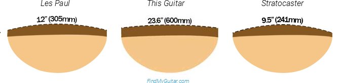 Yamaha NTX5 Fretboard Radius Comparison with Fender Stratocaster and Gibson Les Paul