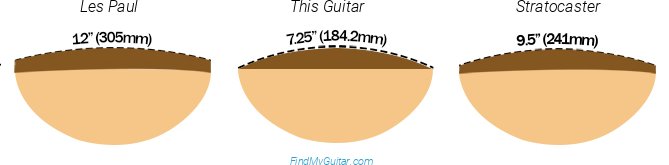 Fender Vintera II '60s Bass VI Fretboard Radius Comparison with Fender Stratocaster and Gibson Les Paul