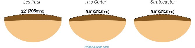 Fender Squier Sonic Mustang HH Fretboard Radius Comparison with Fender Stratocaster and Gibson Les Paul
