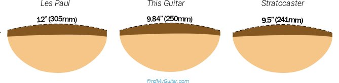 Yamaha TRBX204 Fretboard Radius Comparison with Fender Stratocaster and Gibson Les Paul