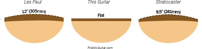 Takamine TH90 Fretboard Radius Comparison with Fender Stratocaster and Gibson Les Paul