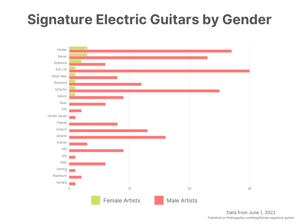 Signature electric guitars by gender per brand