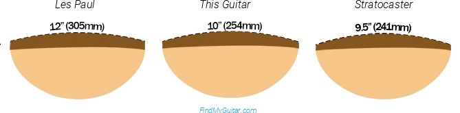 Music Man Sabre HT Fretboard Radius Comparison with Fender Stratocaster and Gibson Les Paul