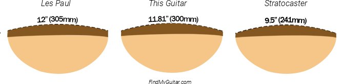 Fender FA-345CE Auditorium Fretboard Radius Comparison with Fender Stratocaster and Gibson Les Paul