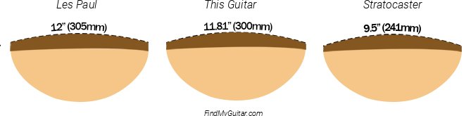 Fender FA-125 Dreadnought Fretboard Radius Comparison with Fender Stratocaster and Gibson Les Paul