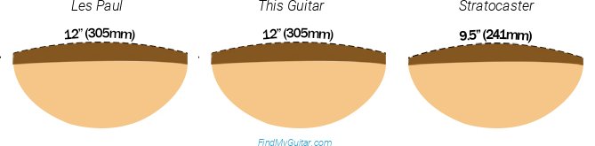 Gibson Custom 1942 Banner Southern Jumbo Vintage Sunburst Light Aged Fretboard Radius Comparison with Fender Stratocaster and Gibson Les Paul