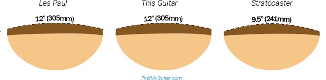 Cort CR100 Fretboard Radius Comparison with Fender Stratocaster and Gibson Les Paul