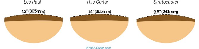 D'Angelico Deluxe Brighton Fretboard Radius Comparison with Fender Stratocaster and Gibson Les Paul