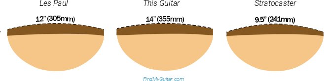 Schecter Corsair 2020 Fretboard Radius Comparison with Fender Stratocaster and Gibson Les Paul