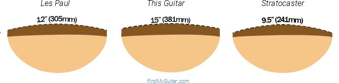 Music Man Jason Richardson 6-String Cutlass Fretboard Radius Comparison with Fender Stratocaster and Gibson Les Paul