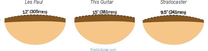 Taylor Academy 12-N Fretboard Radius Comparison with Fender Stratocaster and Gibson Les Paul