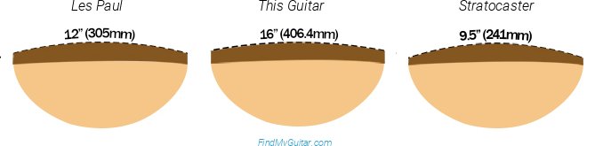 Schecter Banshee-7 Extreme Fretboard Radius Comparison with Fender Stratocaster and Gibson Les Paul