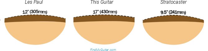 Ibanez RGDR4427FX Prestige Fretboard Radius Comparison with Fender Stratocaster and Gibson Les Paul