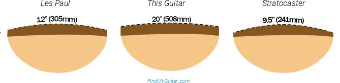 Schecter C-8 Multiscale SLS Elite Evil Twin Fretboard Radius Comparison with Fender Stratocaster and Gibson Les Paul