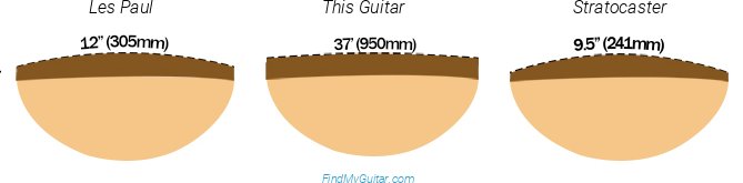 Ibanez RGIR9FME Iron Label Fretboard Radius Comparison with Fender Stratocaster and Gibson Les Paul