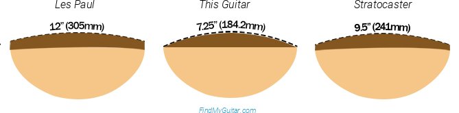 Fender Joe Strummer Telecaster Fretboard Radius Comparison with Fender Stratocaster and Gibson Les Paul