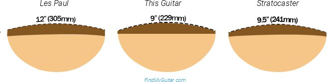 Ibanez NDM5 Fretboard Radius Comparison with Fender Stratocaster and Gibson Les Paul