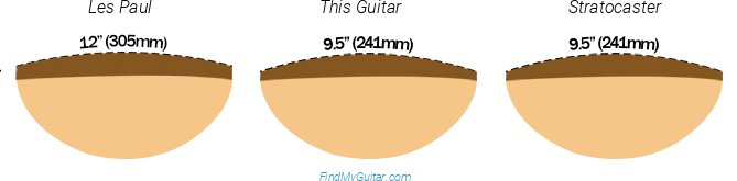 Sire Larry Carlton S7 FM Fretboard Radius Comparison with Fender Stratocaster and Gibson Les Paul