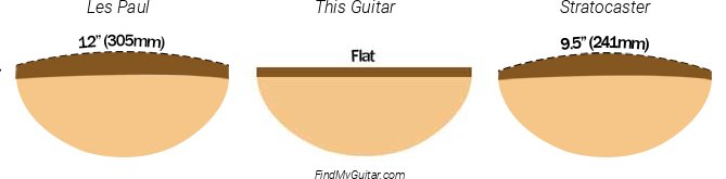 Takamine TC132SC Fretboard Radius Comparison with Fender Stratocaster and Gibson Les Paul