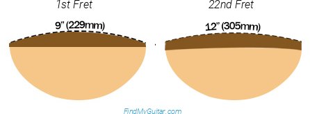 Ibanez LM1 Fretboard Compound Radius