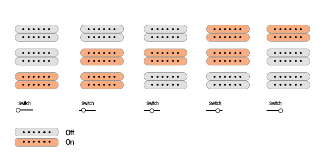 Dean Cadillac Select 3 Pickup pickups switch selector and push knobs diagram