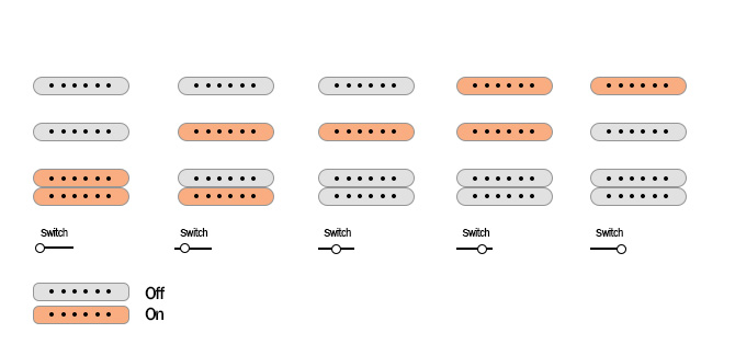 Fender Player Stratocaster Floyd Rose HSS pickups switch selector and push knobs diagram
