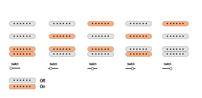 Charvel USA Select So-Cal Style 1 HSS FR pickups switch selector and push knobs diagram