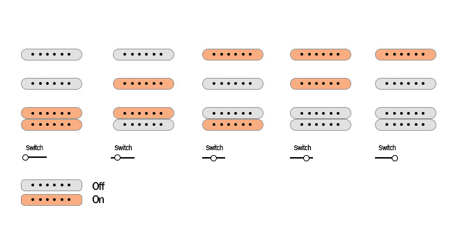 Charvel USA Select DK24 HSS 2PT CM QM pickups switch selector and push knobs diagram