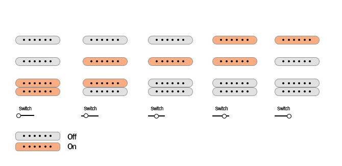 Jackson X Series Soloist SL3X DX Crackle pickups switch selector and push knobs diagram